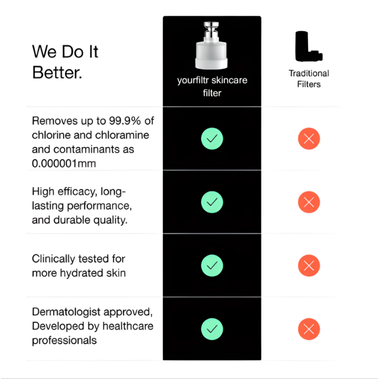 Yourfiltr Tap Filter For Skincare