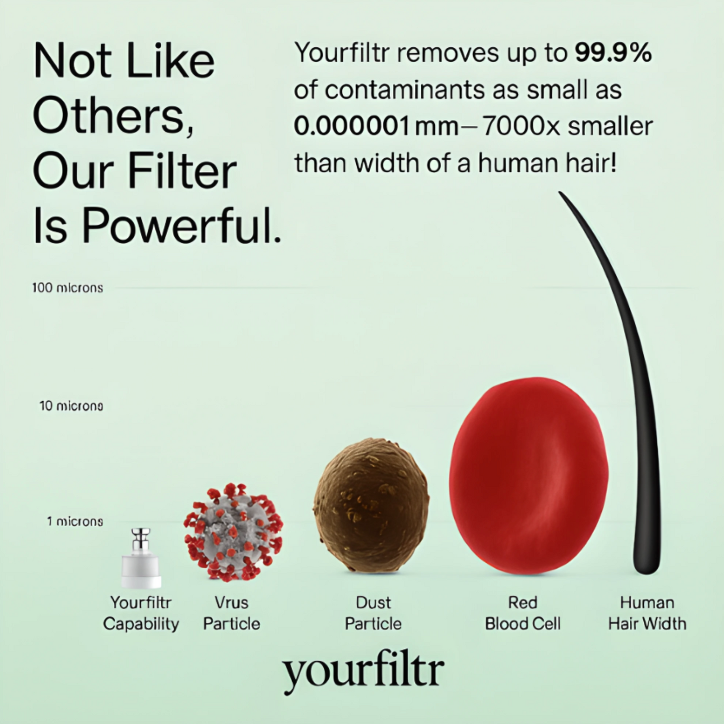 Yourfiltr Tap Filter For Skincare